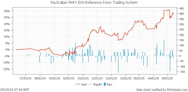 RayScalper FinFX ECN Reference Forex Trading System by Forex Trader Rayscalper
